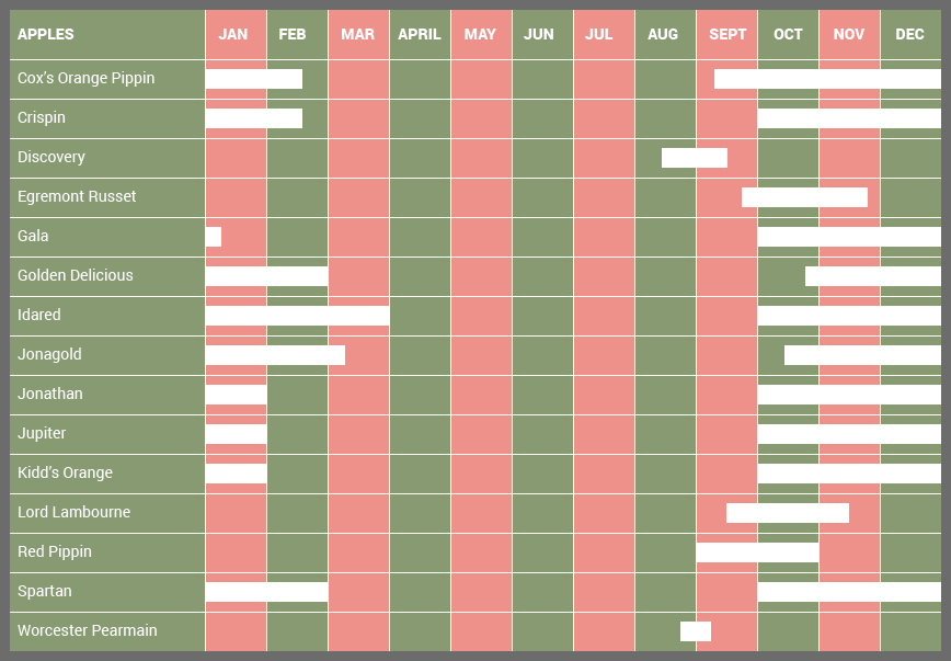 Crop Harvest Calendar